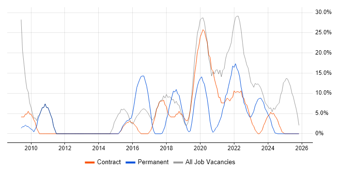 ITIL job vacancy trend in Northallerton