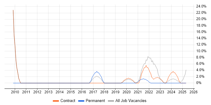 Job vacancy trend for Line Management in Northallerton