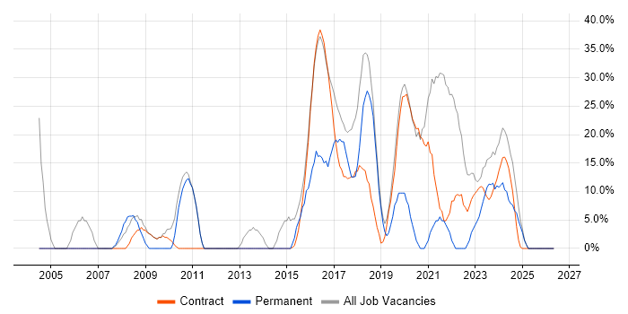 Microsoft job vacancy trend in Northallerton