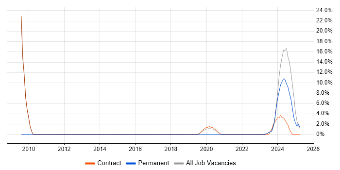 Job vacancy trend for Police in Northallerton Job vacancy trend for Police in Northallerton