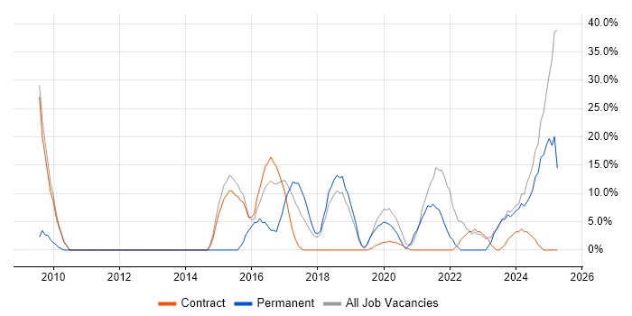 Job vacancy trend for Problem-Solving in Northallerton Job vacancy trend for Problem-Solving in Northallerton