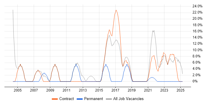 Job vacancy trend for Public Sector in Northallerton Job vacancy trend for Public Sector in Northallerton