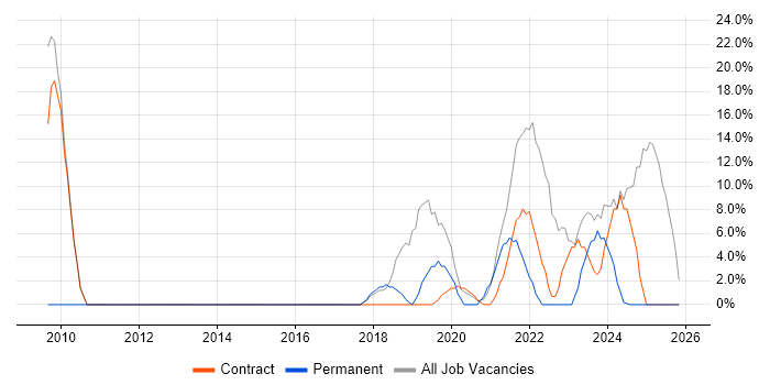 Service Analyst job vacancy trend in Northallerton
