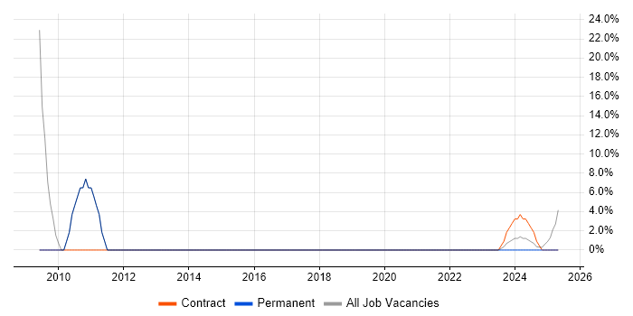 Job vacancy trend for Service Catalogue in Northallerton