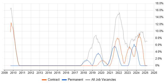 Job vacancy trend for Service Desk Analyst in Northallerton