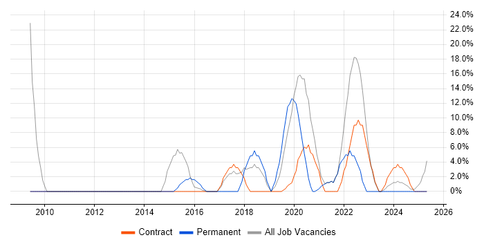 Job vacancy trend for Service Management in Northallerton Job vacancy trend for Service Management in Northallerton