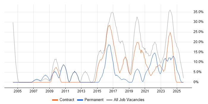 Social Skills job vacancy trend in Northallerton