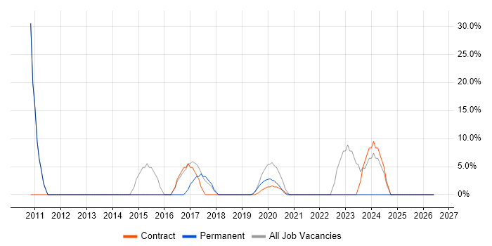 Telecoms job vacancy trend in Northallerton