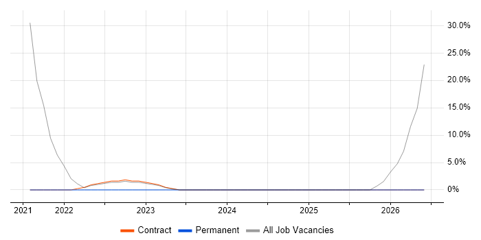 User Experience job vacancy trend in Northallerton
