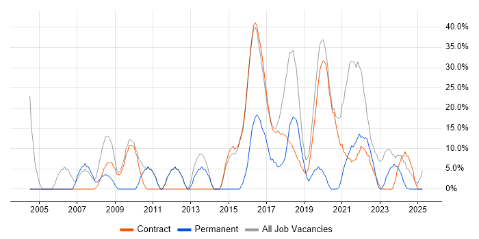 Job vacancy trend for Windows in Northallerton