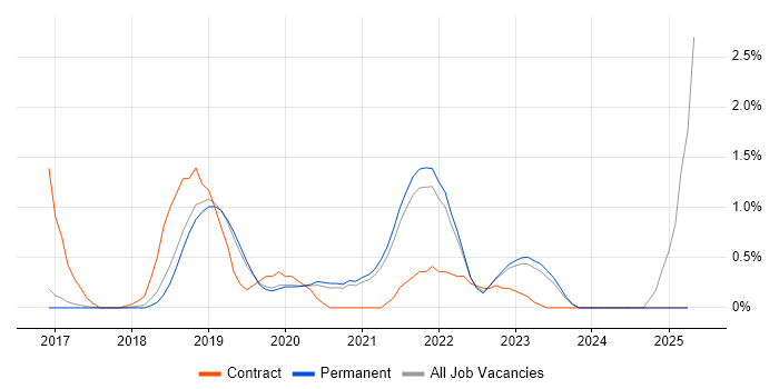 Job vacancy trend for OCI in North Yorkshire Job vacancy trend for OCI in North Yorkshire