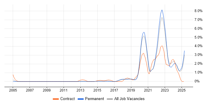 Job vacancy trend for Onboarding in North Yorkshire Job vacancy trend for Onboarding in North Yorkshire