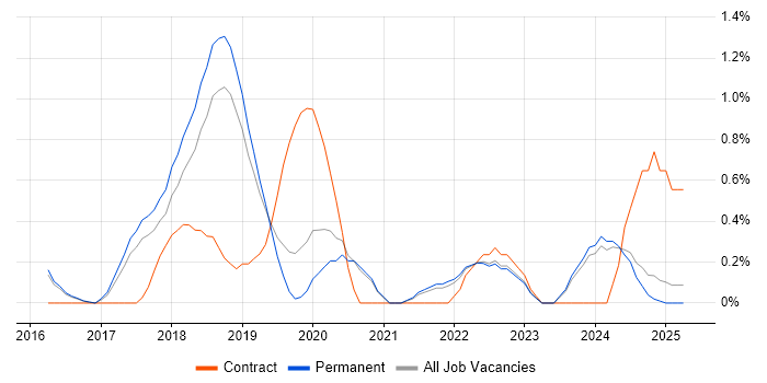Job vacancy trend for OneDrive in North Yorkshire