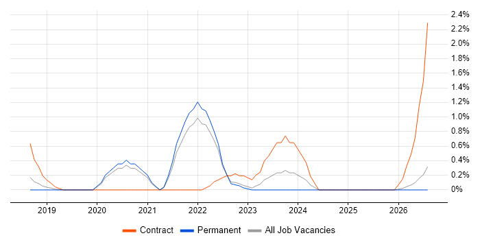 OpenShift job vacancy trend in North Yorkshire