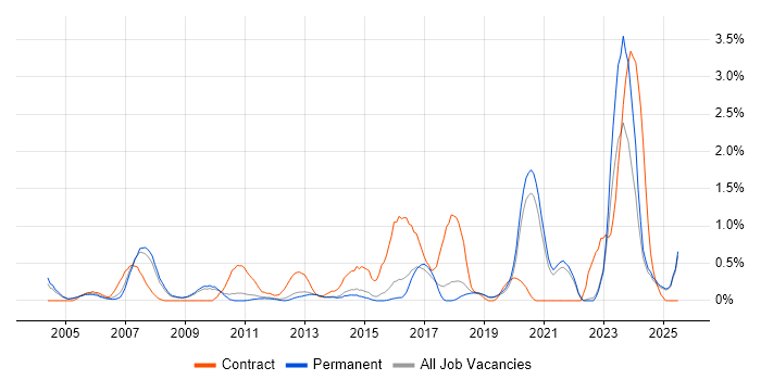Job vacancy trend for Operations Analyst in North Yorkshire Job vacancy trend for Operations Analyst in North Yorkshire