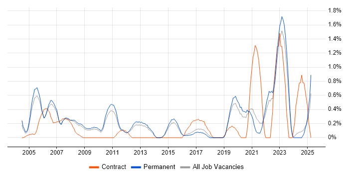 Job vacancy trend for Operations Manager in North Yorkshire Job vacancy trend for Operations Manager in North Yorkshire