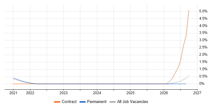 Opsgenie job vacancy trend in North Yorkshire