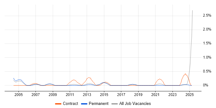 Job vacancy trend for Oracle Architect in North Yorkshire Job vacancy trend for Oracle Architect in North Yorkshire