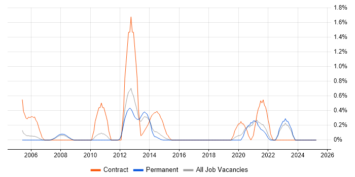 Job vacancy trend for Oracle Assets in North Yorkshire Job vacancy trend for Oracle Assets in North Yorkshire