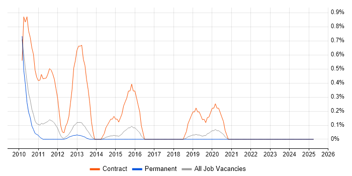 Job vacancy trend for Oracle BI Publisher in North Yorkshire Job vacancy trend for Oracle BI Publisher in North Yorkshire