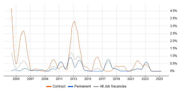 Job vacancy trend for Oracle Consultant in North Yorkshire Job vacancy trend for Oracle Consultant in North Yorkshire