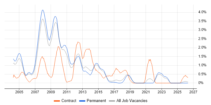 Oracle DBA job vacancy trend in North Yorkshire