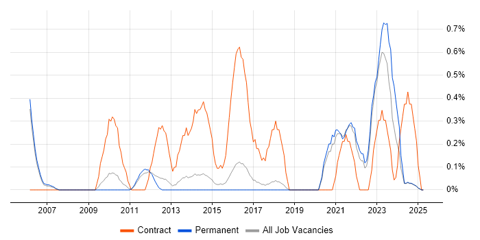 Job vacancy trend for Oracle ERP in North Yorkshire Job vacancy trend for Oracle ERP in North Yorkshire