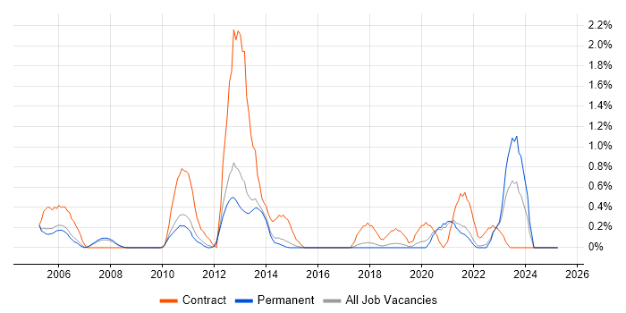 Job vacancy trend for Oracle Payables in North Yorkshire Job vacancy trend for Oracle Payables in North Yorkshire