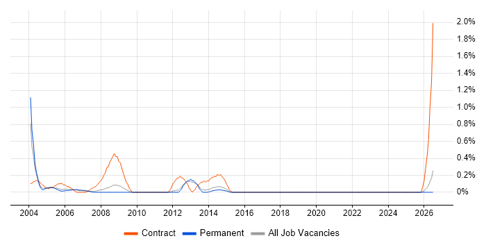 Oracle Project Manager job vacancy trend in North Yorkshire