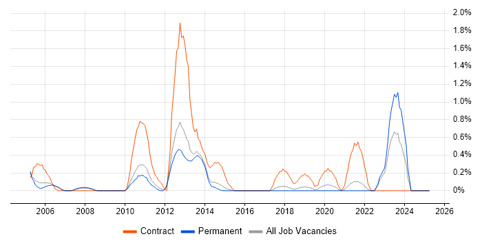 Job vacancy trend for Oracle Receivables in North Yorkshire Job vacancy trend for Oracle Receivables in North Yorkshire