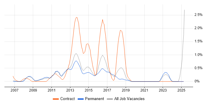 Job vacancy trend for Oracle SOA Suite in North Yorkshire Job vacancy trend for Oracle SOA Suite in North Yorkshire
