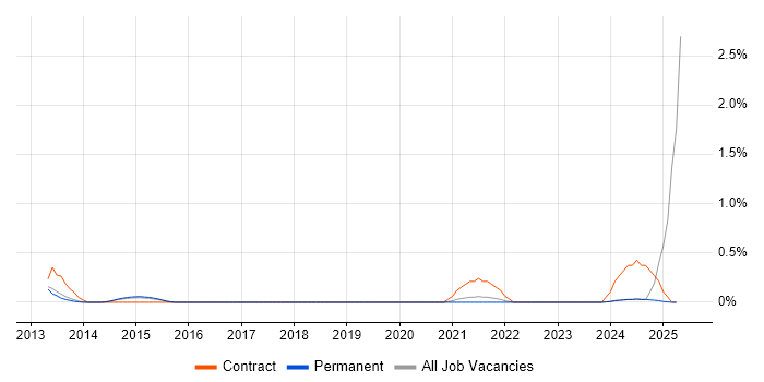 Job vacancy trend for Oracle Solutions Architect in North Yorkshire Job vacancy trend for Oracle Solutions Architect in North Yorkshire
