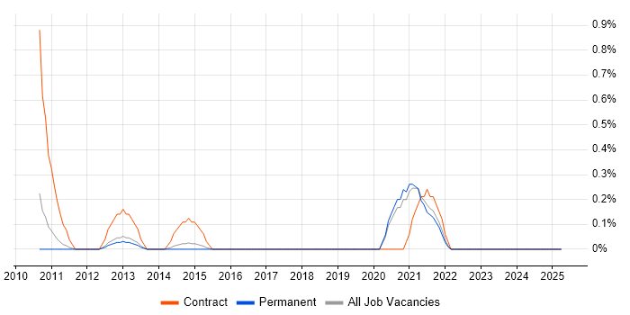 Job vacancy trend for Oracle Subledger Accounting in North Yorkshire Job vacancy trend for Oracle Subledger Accounting in North Yorkshire