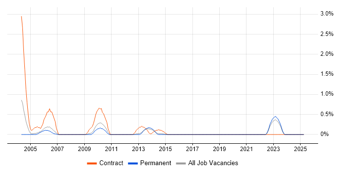 Job vacancy trend for Oracle Technical Consultant in North Yorkshire Job vacancy trend for Oracle Technical Consultant in North Yorkshire