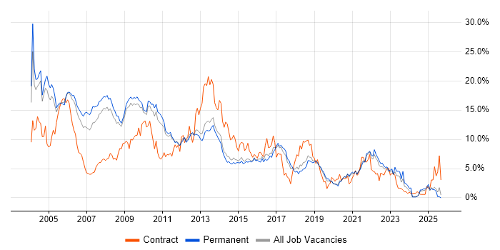 Oracle job vacancy trend in North Yorkshire