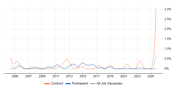 Order Management job vacancy trend in North Yorkshire