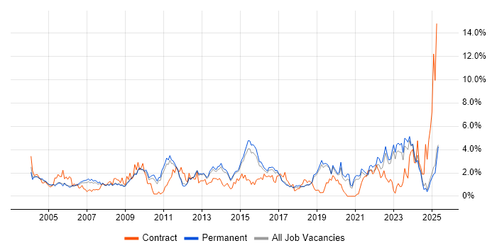 Job vacancy trend for Organisational Skills in North Yorkshire Job vacancy trend for Organisational Skills in North Yorkshire