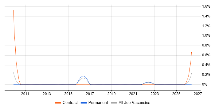 OSGi job vacancy trend in North Yorkshire