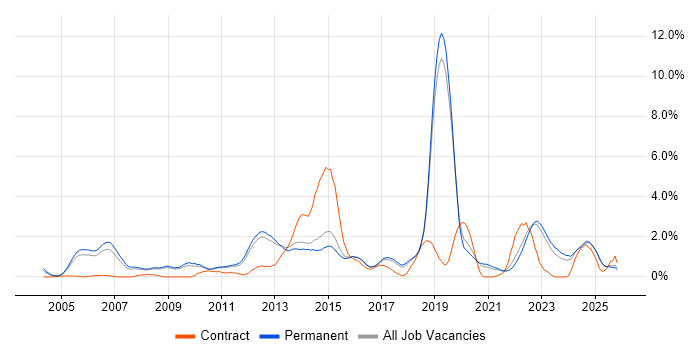 OSPF job vacancy trend in North Yorkshire