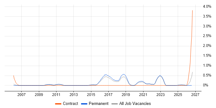 OWASP job vacancy trend in North Yorkshire