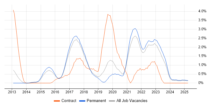 Job vacancy trend for PaaS in North Yorkshire Job vacancy trend for PaaS in North Yorkshire