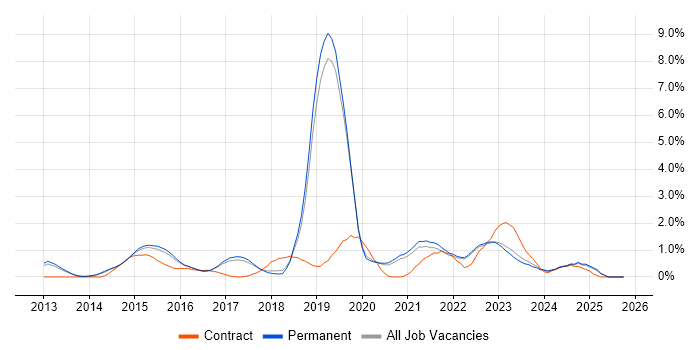 Palo Alto job vacancy trend in North Yorkshire