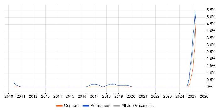 Job vacancy trend for PayPal in North Yorkshire