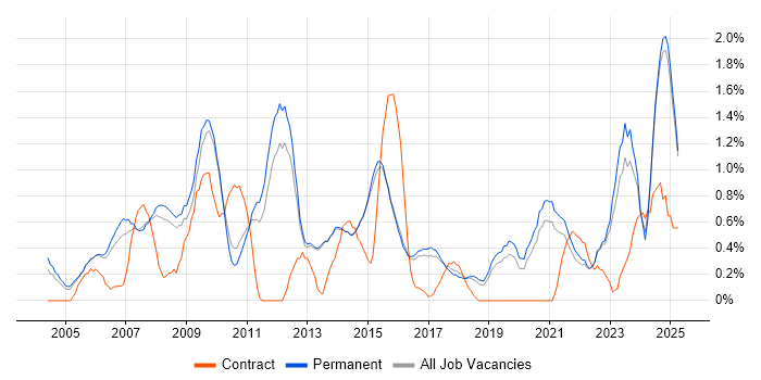 Job vacancy trend for Performance Management in North Yorkshire Job vacancy trend for Performance Management in North Yorkshire