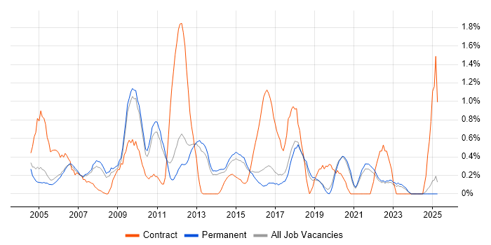 Job vacancy trend for Performance Monitoring in North Yorkshire