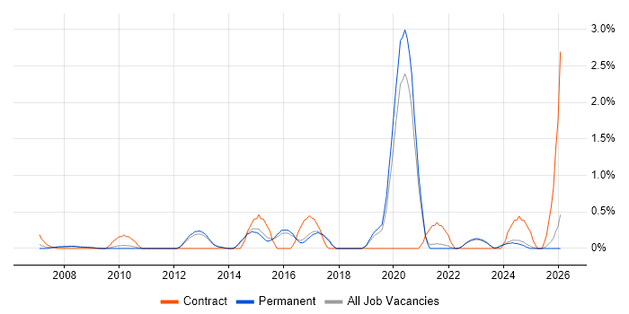 Performance Optimisation job vacancy trend in North Yorkshire