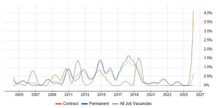 Performance Testing job vacancy trend in North Yorkshire
