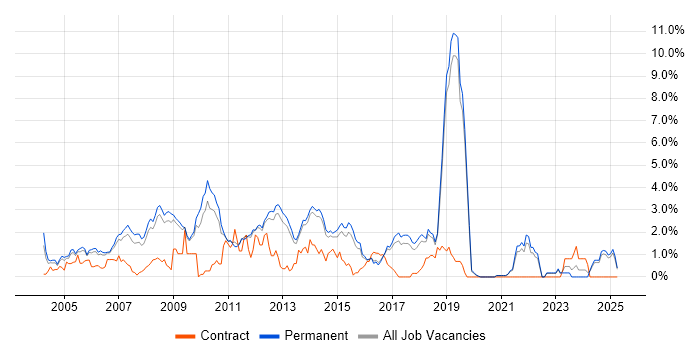 Job vacancy trend for Perl in North Yorkshire Job vacancy trend for Perl in North Yorkshire
