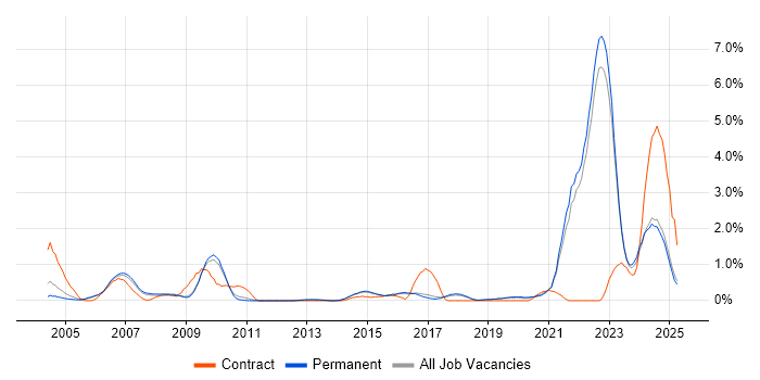Job vacancy trend for Pharmaceutical in North Yorkshire Job vacancy trend for Pharmaceutical in North Yorkshire