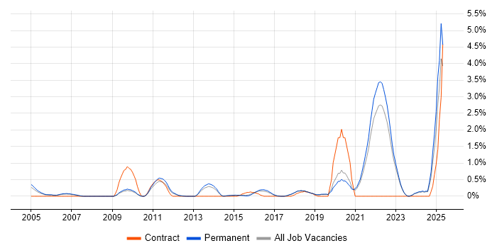 Job vacancy trend for PhD in North Yorkshire Job vacancy trend for PhD in North Yorkshire